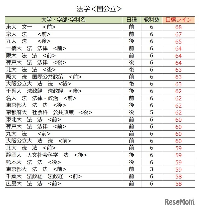 大学別合格目標ライン＜国公立＞法学系（一部）