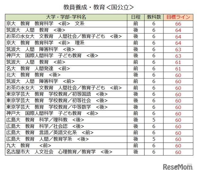 大学別合格目標ライン＜国公立＞教員養成・教育学系（一部）