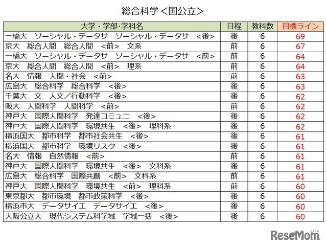 大学別合格目標ライン＜国公立＞総合科学系（一部）