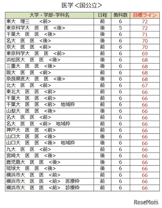 大学別合格目標ライン＜国公立＞医学系（一部）