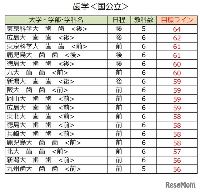 大学別合格目標ライン＜国公立＞歯学系（一部）