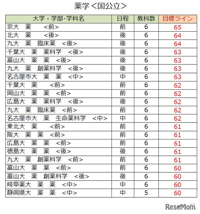 大学別合格目標ライン＜国公立＞薬学系（一部）