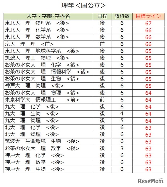 大学別合格目標ライン＜国公立＞理学系（一部）
