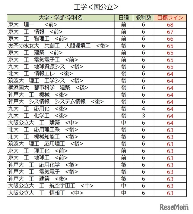 大学別合格目標ライン＜国公立＞工学系（一部）