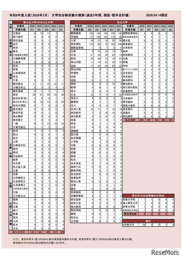 2026年度入試（2026年3月）大学別合格者数の推移（過去5年間、現役・既卒合計値）