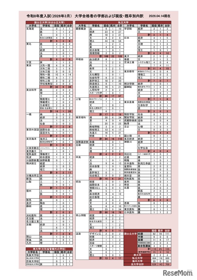 2026年度入試（2026年3月）大学合格者の学部および現役・既卒別内訳