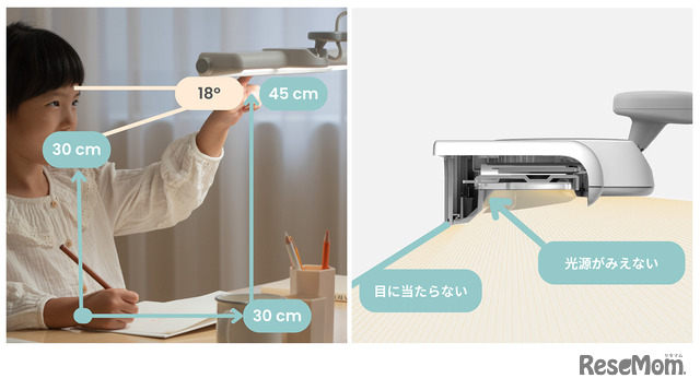 ライトヘッドをデスク面から約45cmの高さに設置し、本やタブレットとの距離を約30cm確保することで最適な18度の遮光角を実現。十分な明るさを保ちながら正しい姿勢をサポートする
