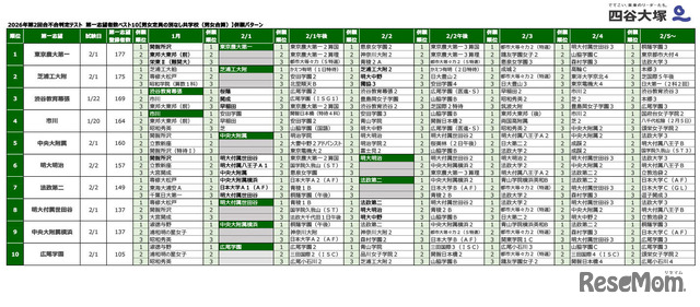 2026年第2回合不合判定テスト　第一志望者数ベスト10【男女定員の別なし共学校（男女合算）】併願パターン