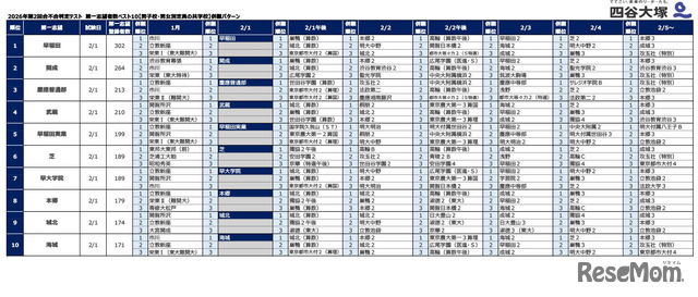 2026年第2回合不合判定テスト　第一志望者数ベスト10【男子校・男女別定員の共学校】併願パターン