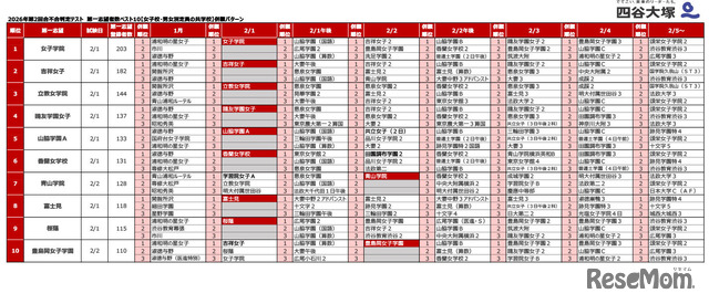 2026年第2回合不合判定テスト　第一志望者数ベスト10【女子校・男女別定員の共学校】併願パターン