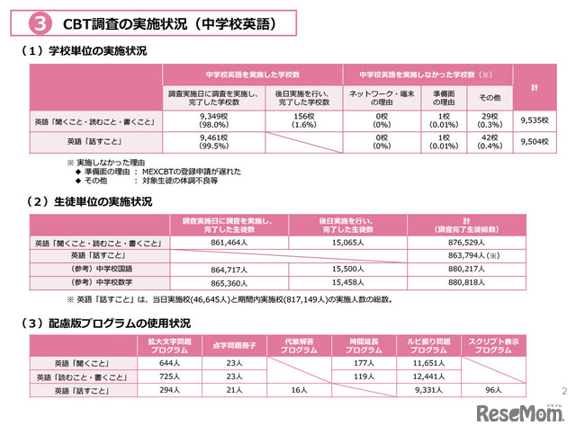 CBT調査の実施状況（中学校英語）