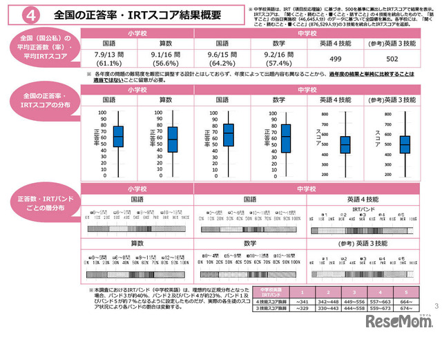 全国の正答率・IRTスコア結果概要