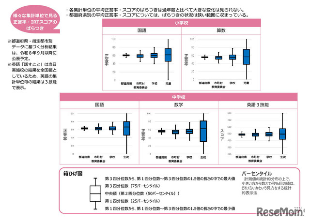 全国の正答率・IRTスコア結果概要
