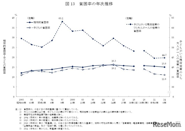 貧困率の年次推移