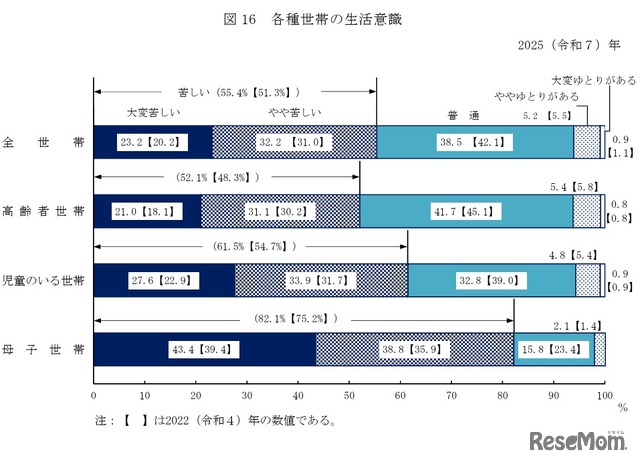 各種世帯の生活意識