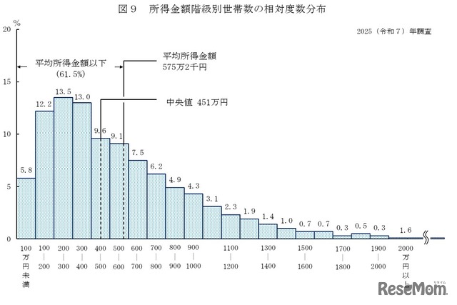 所得金額階級別世帯数の相対度数分布