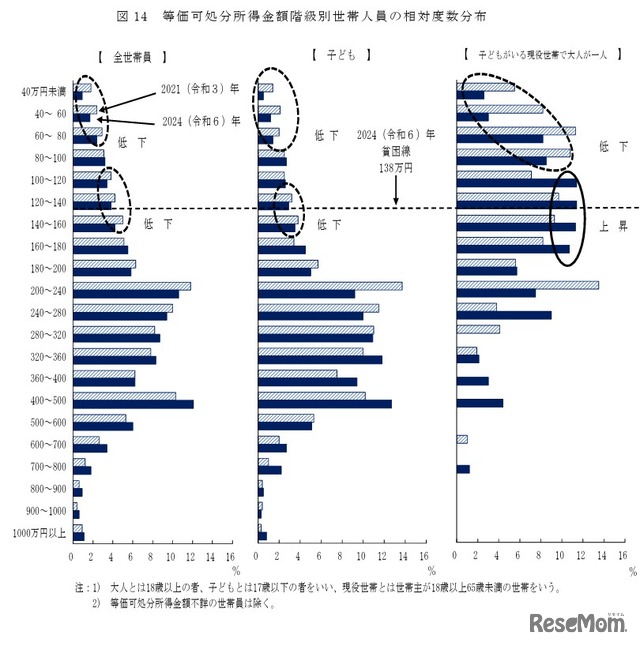 等価可処分所得金額階級別世帯人員の相対度数分布