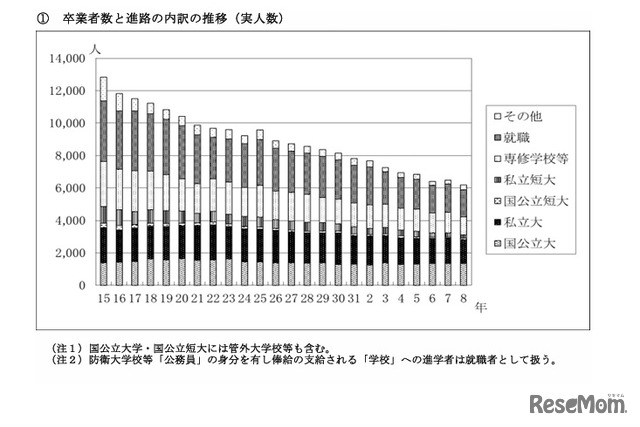 卒業者数と進路の内訳の推移（実人数）