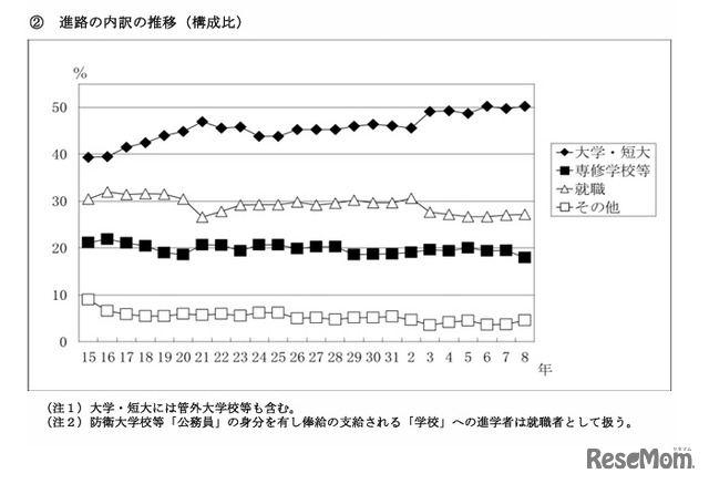 進路の内訳の推移（構成比）