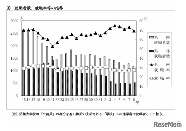 就職者数、就職率等の推移