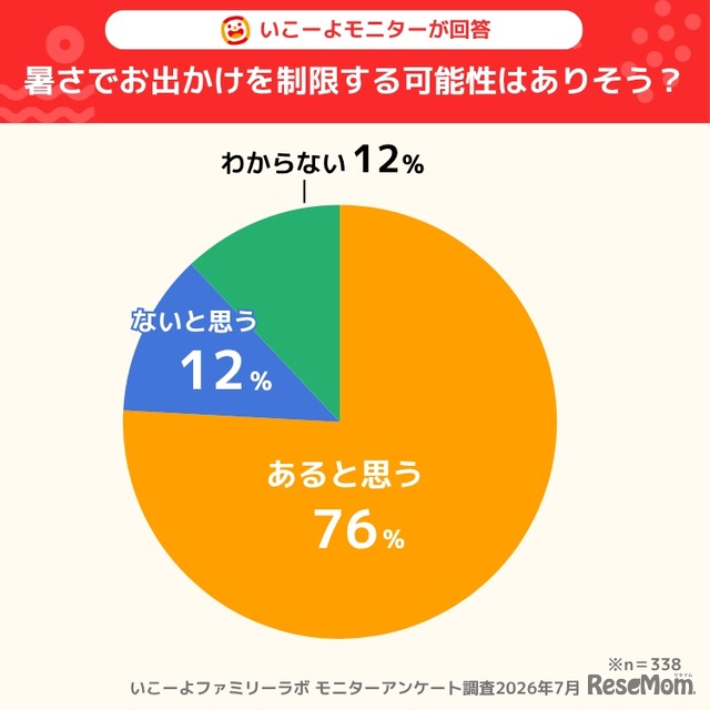 暑さでお出かけを制限する可能性は？、いこーよファミリーラボ調べ
