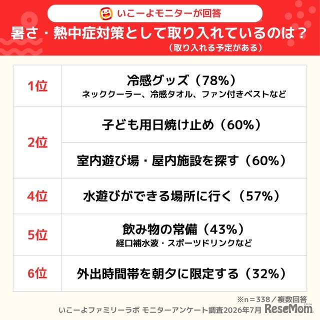 暑さ、熱中症対策、いこーよファミリーラボ調べ