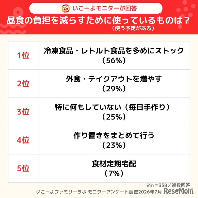 昼食負担減のために使うもの、いこーよファミリーラボ調べ