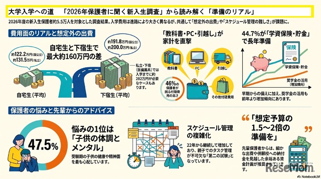 全国大学生協連「2026年保護者に聞く新入生調査」速報より