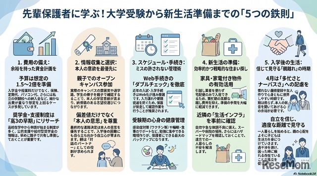 全国大学生協連「2026年保護者に聞く新入生調査」速報より