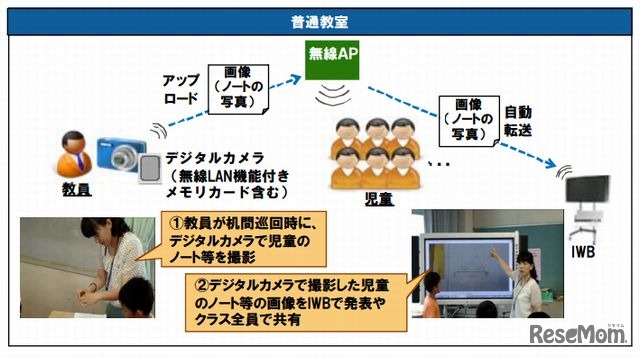 機器間通信（M2M）を活用した紙媒体による協働教育の場面