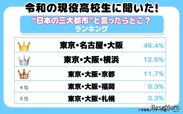 令和の現役高校生に聞いた!