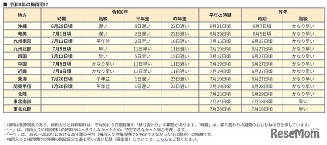 2026年の梅雨明け