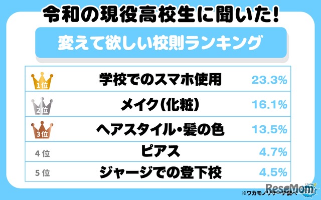 変えて欲しい学校の校則ランキング