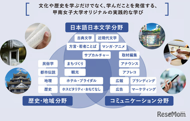 日本文化学科では、文化や歴史を学ぶだけでなく、その学びを社会へ発信するところまでを重視した実践的な教育を行う