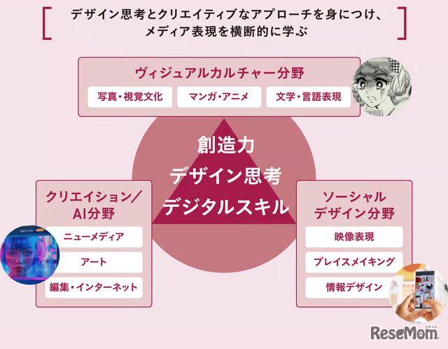 メディア表現学科では、デザイン思考とクリエイティブなアプローチを身に付け、メディア表現を横断的に学ぶ
