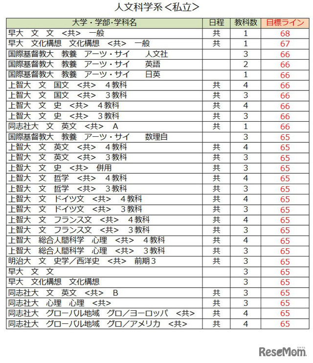 大学別合格目標ライン＜私立＞人文科学（一部）