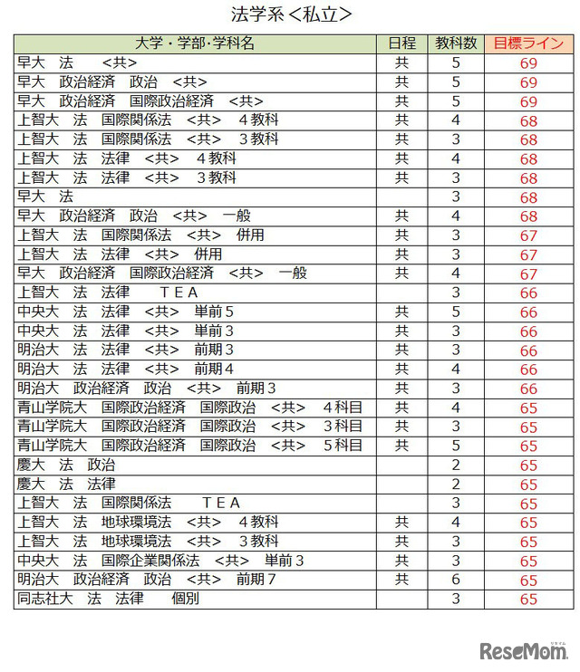 大学別合格目標ライン＜私立＞法学系（一部）