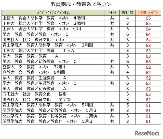 大学別合格目標ライン＜私立＞教員養成・教育学系（一部）