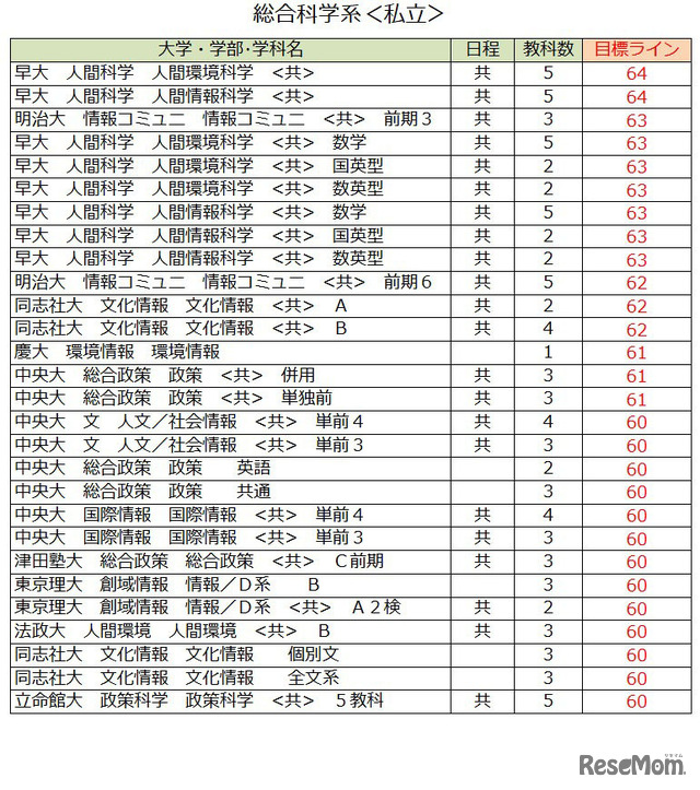 大学別合格目標ライン＜私立＞総合科学系（一部）