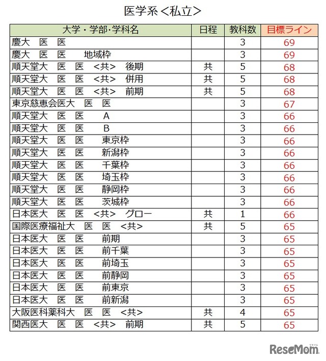 大学別合格目標ライン＜私立＞医学系（一部）