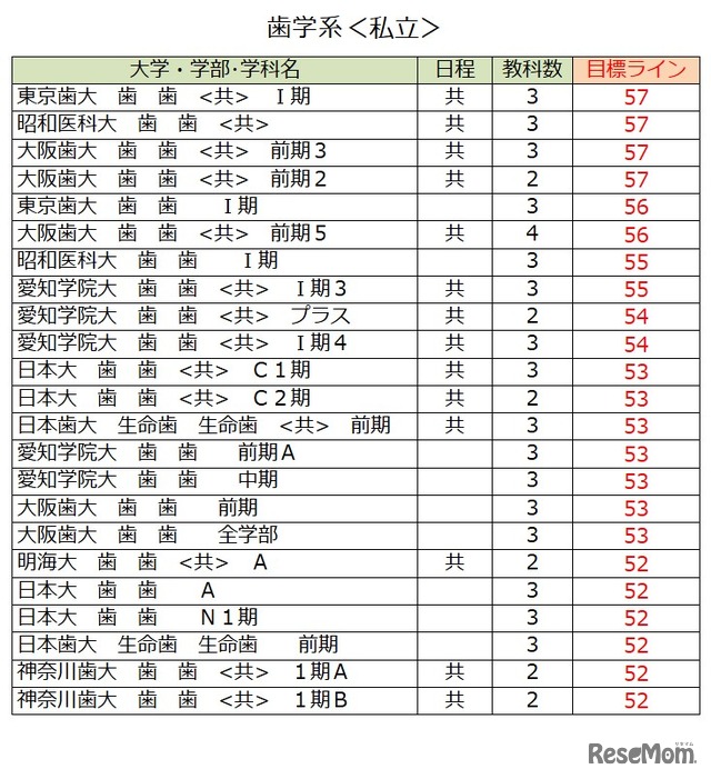 大学別合格目標ライン＜私立＞歯学系（一部）