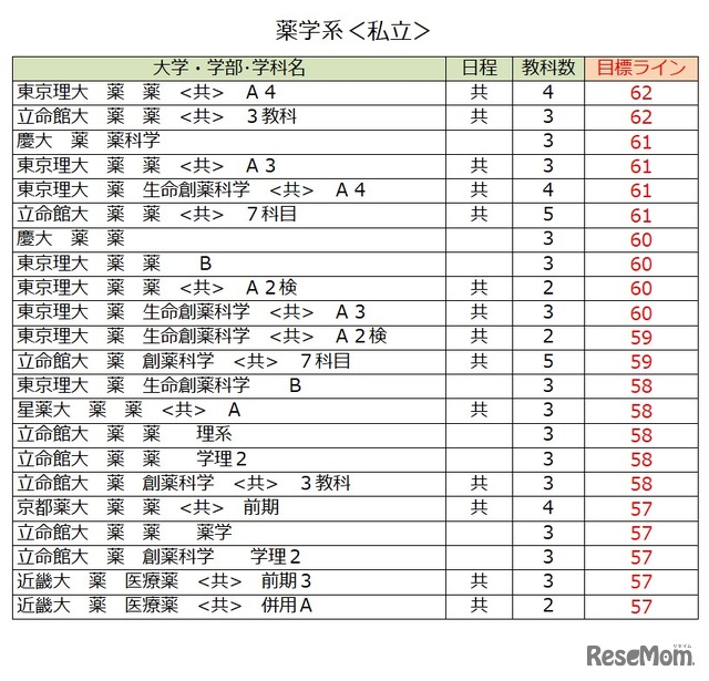 大学別合格目標ライン＜私立＞薬学系（一部）