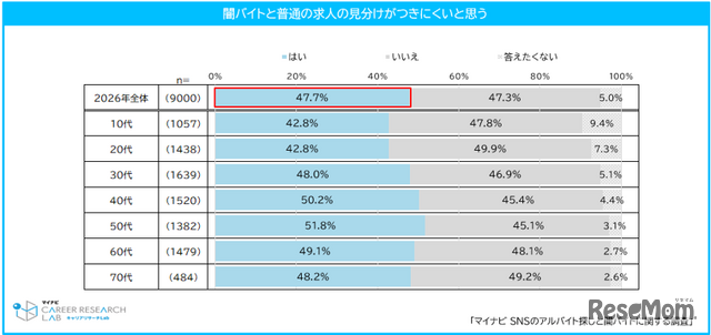闇バイトと普通の求人の見分けがつきにくい