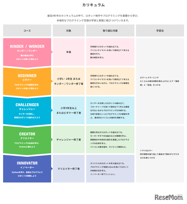 「教える（ティーチング）」よりも「支援する（コーチング）」カリキュラム　ロボ団HPより