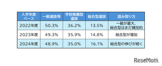 大学入学者に占める入試方式別割合の推移　データ提供：なんぷろ