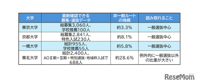難関大学の入学者に占める一般選抜と非一般選抜の割合　なんぷろより提供いただいた情報をもとに編集部作成