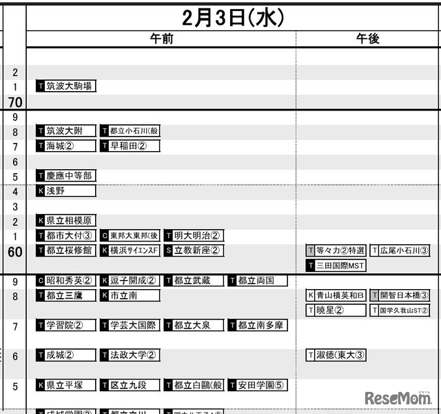 首都圏・男子2月3日