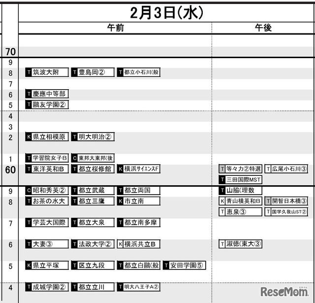 首都圏・女子2月3日