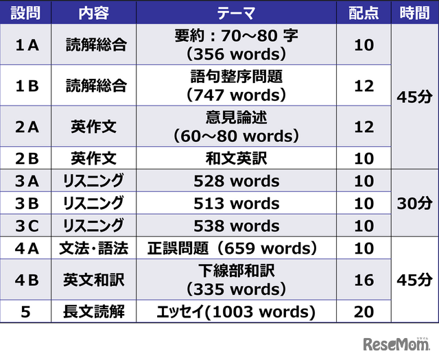 2026年度東大入試問題構成
