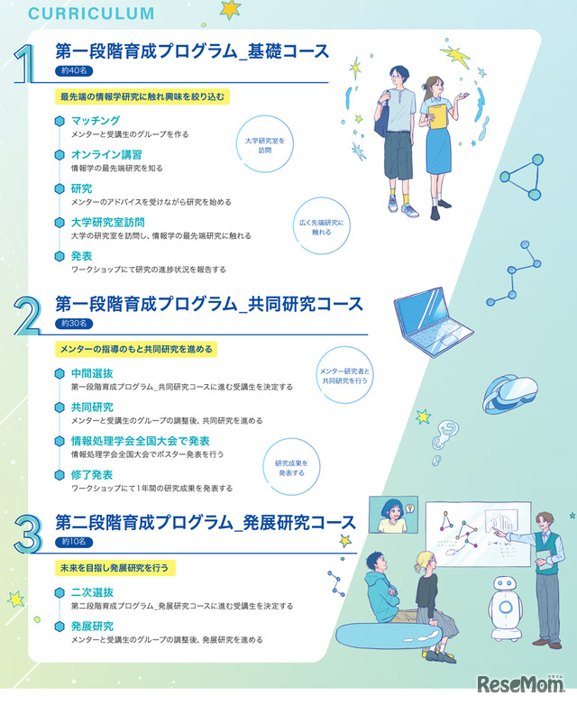 国立情報学研究所「情報科学の達人プログラム」